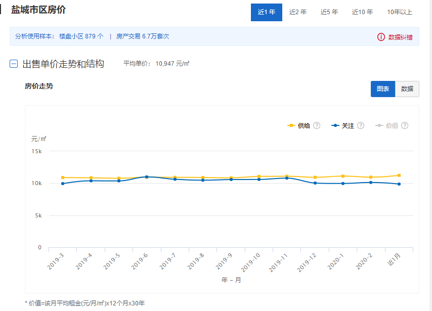 盐城3月房价最新数据