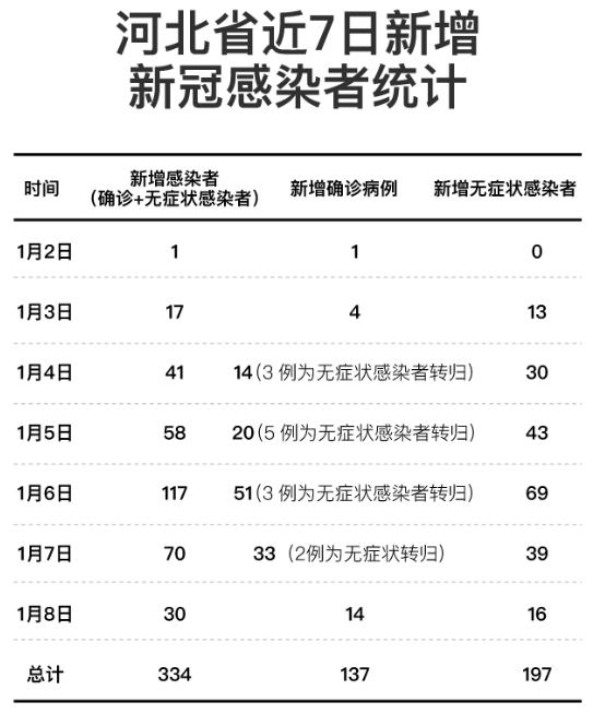 河北抗疫捷报频传，新增病例实时更新！