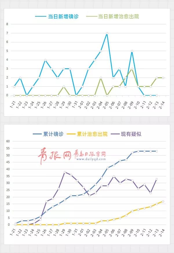 青岛防疫捷报频传，今日数据再迎曙光