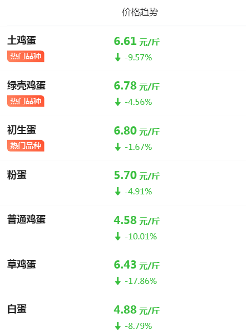 河北省鸡蛋价格实时查询，共享美好价优生活！