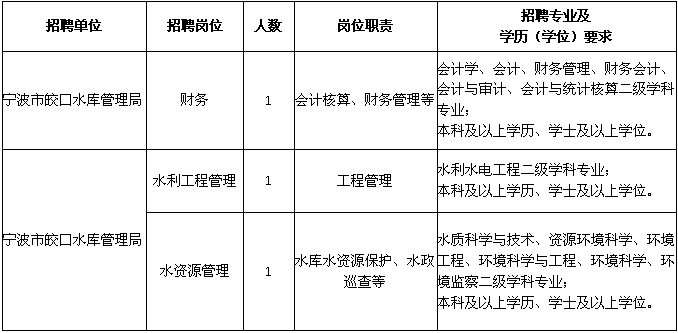 “北仑区最新职位发布”