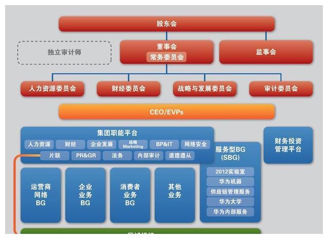 华为全新组织架构体系揭晓