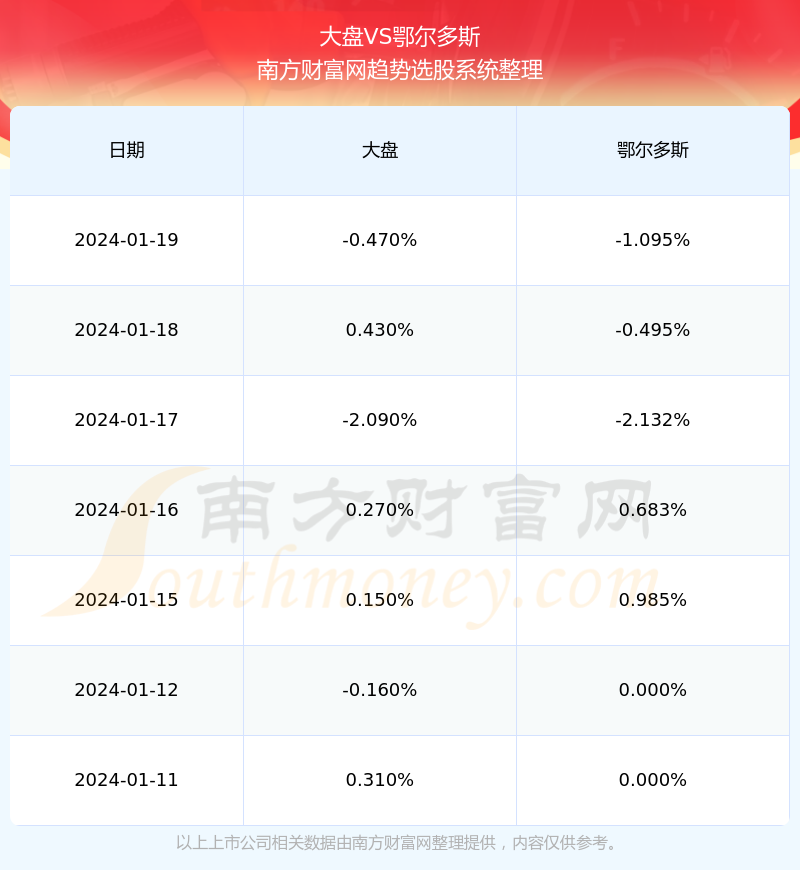 鄂尔多斯股价最新动态