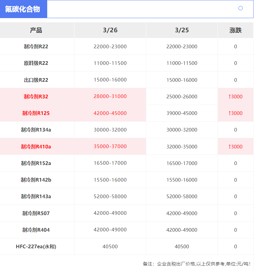 “近期制冷剂市场报价”