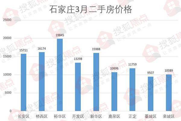 石家庄房地产市场动态分析