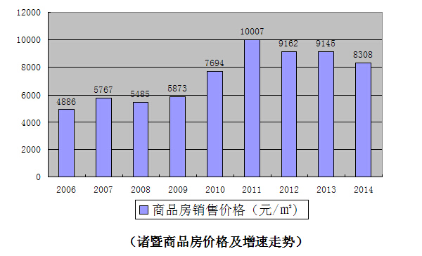 诸暨房产市场最新动态