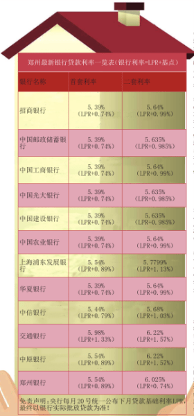 最新房贷利率大盘点