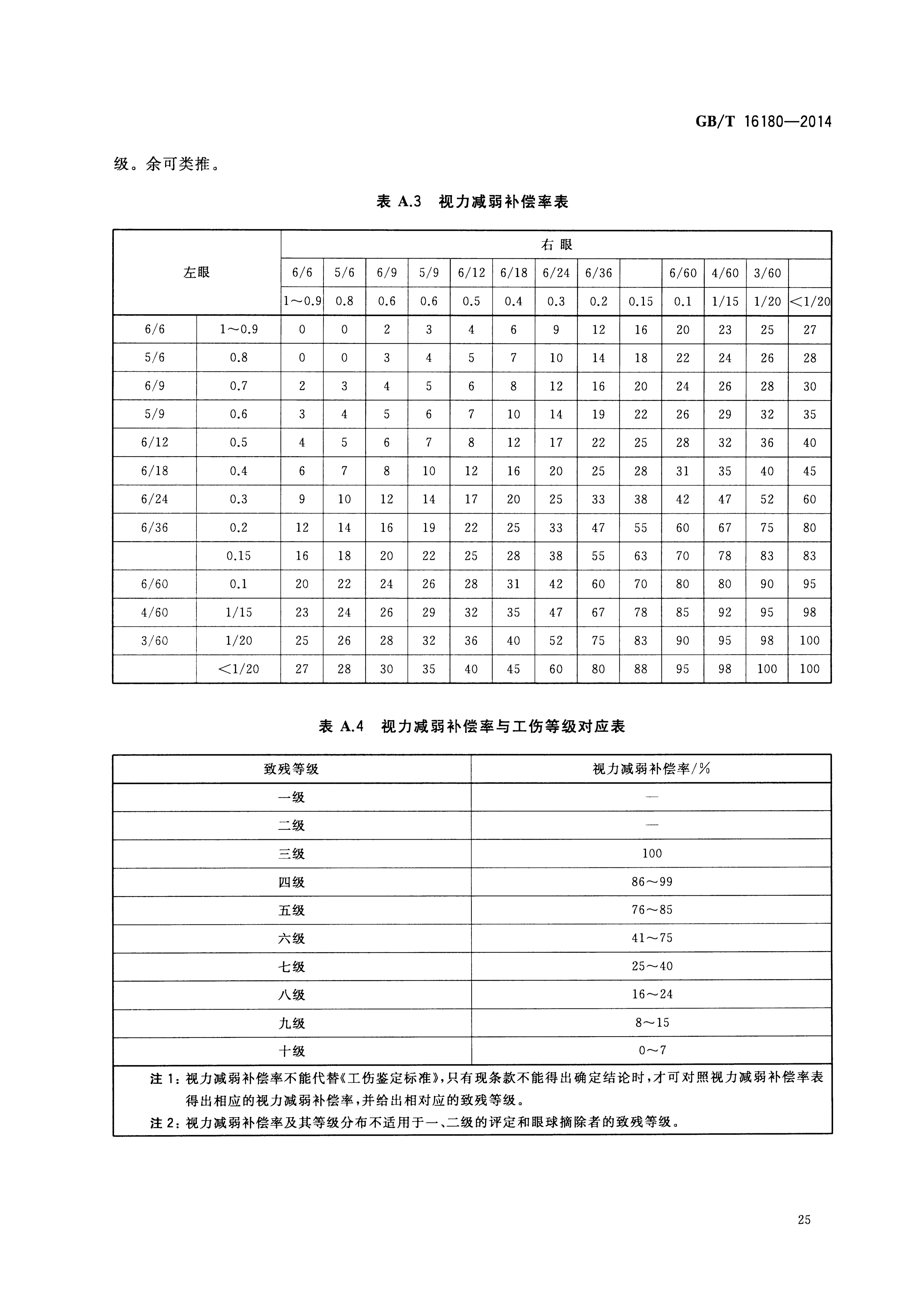 工伤等级评定最新规范