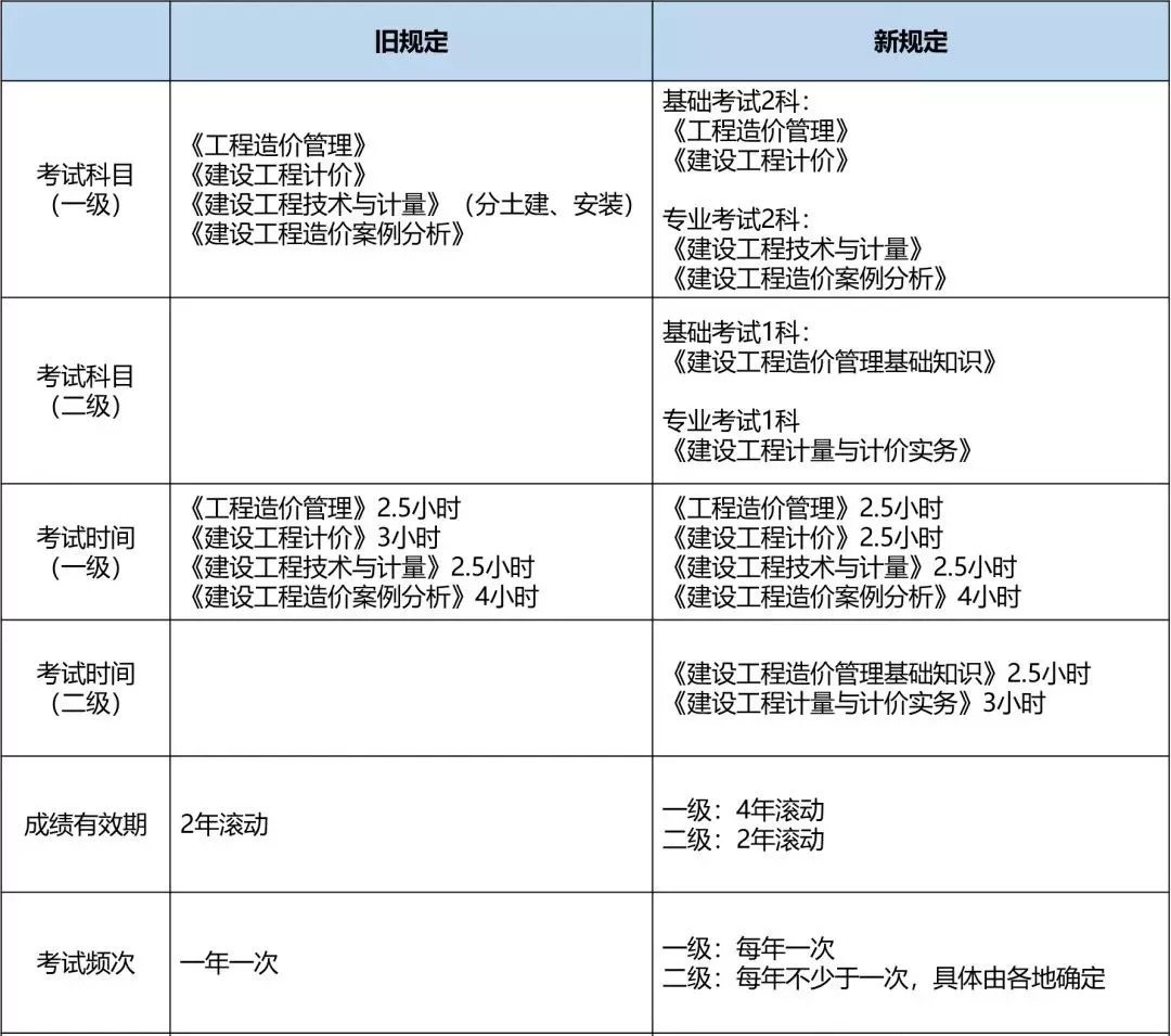 造价员证书改革最新动态