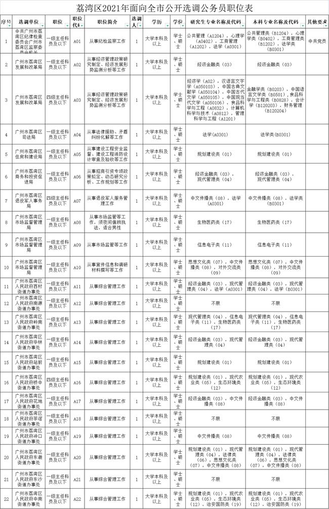 花都区招聘信息汇总