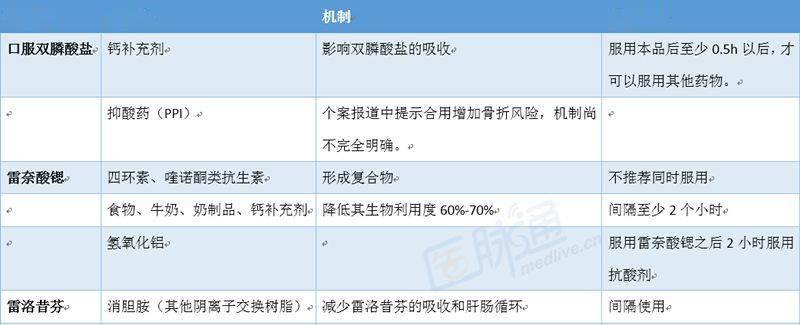 最新版药物相互作用警示图表