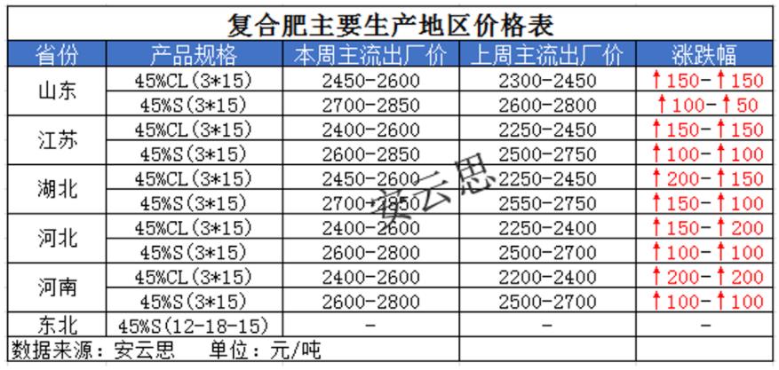 最新复合肥市场动态