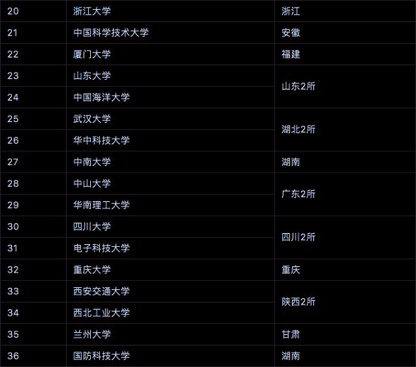 最新公布的双一流大学名录