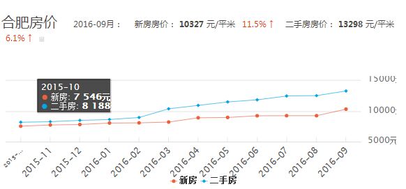 合肥楼市最新走势