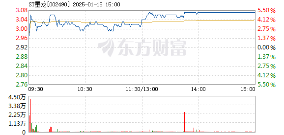 墨龙ST最新资讯