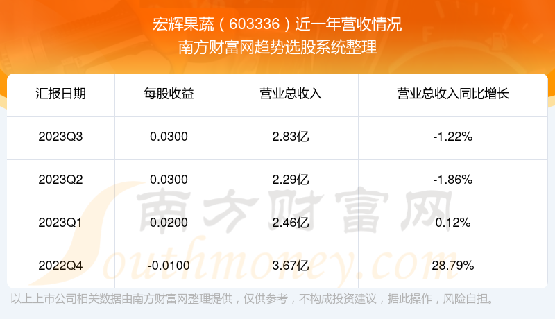 宏辉果蔬最新资讯速递