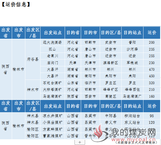 最新煤炭价格动态速递