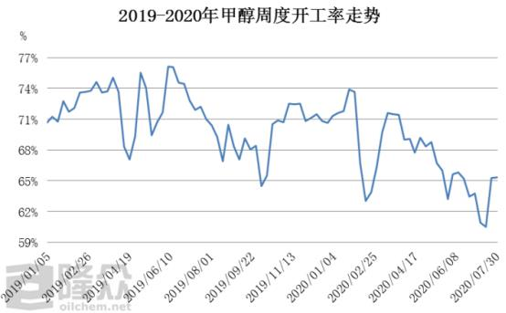 “甲醇行情：甲醇网最新报价一览”