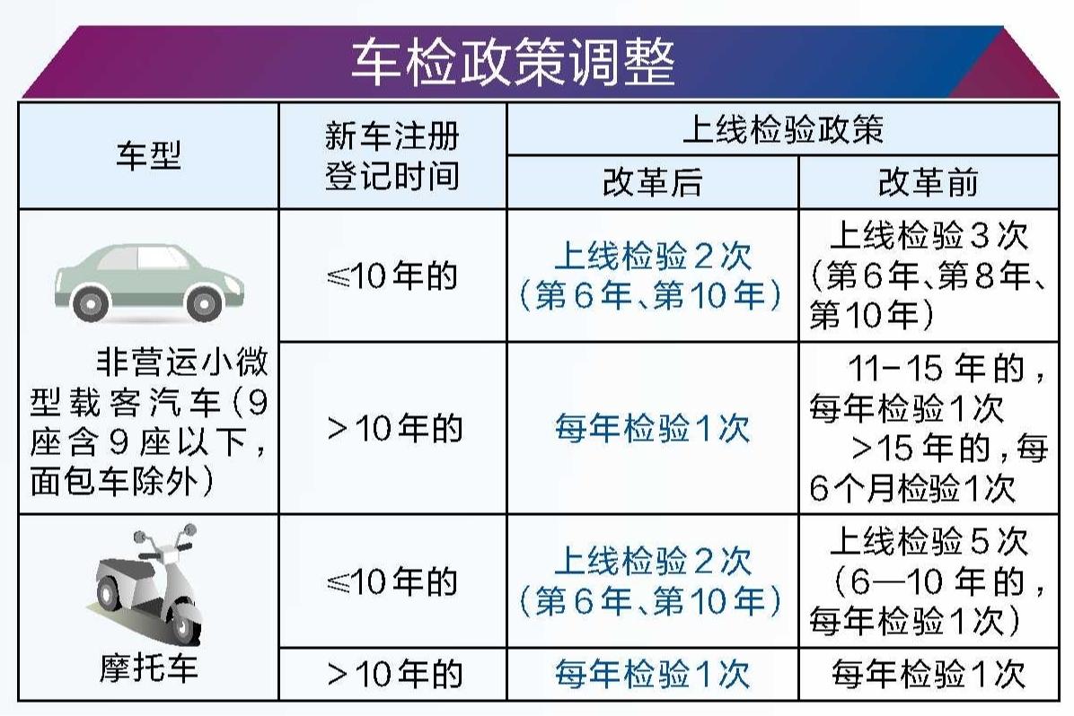 最新车辆年检政策解读