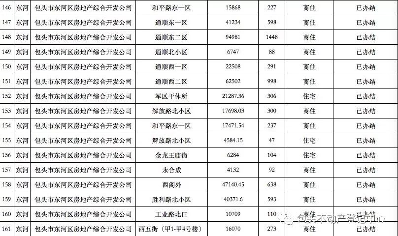 包头最新二手房交易资讯