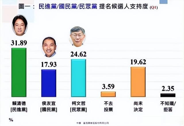 台湾最新选举民调分析