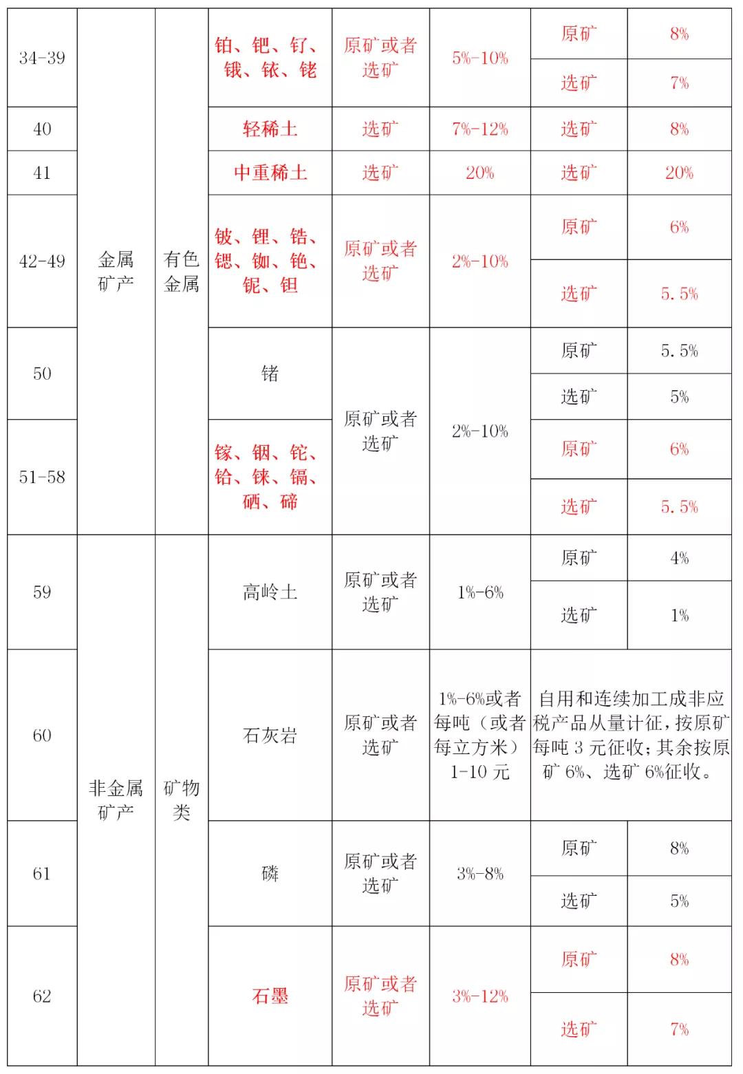 最新资源税税率一览表