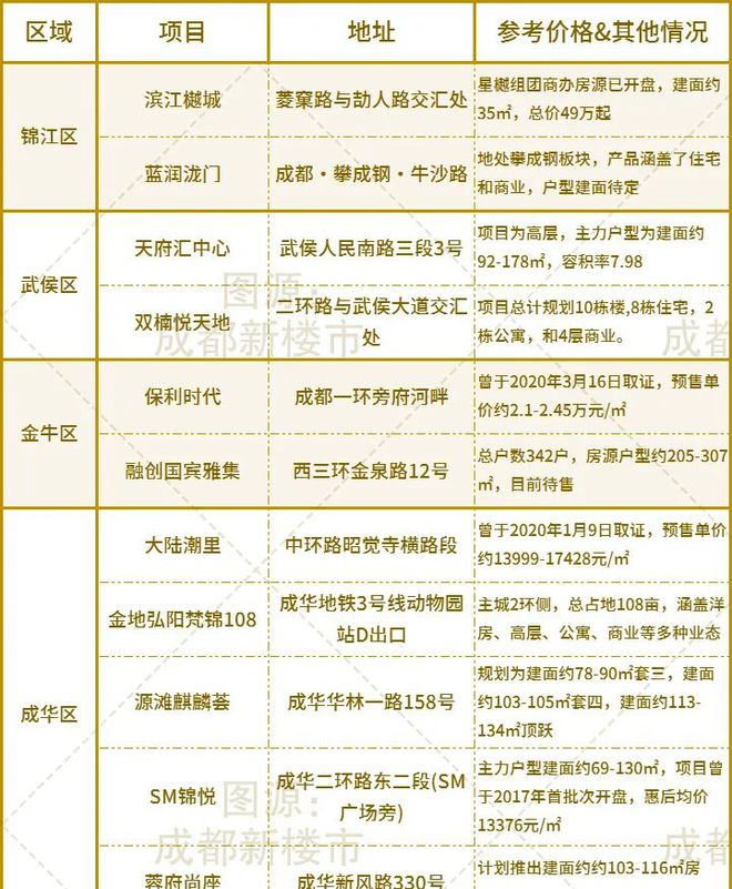 成都最新房地产购买指南