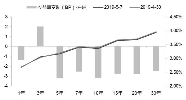 最新国债收益率一览表