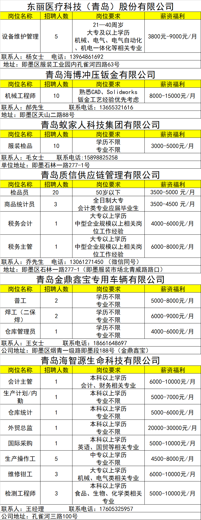 即墨工业园区最新热招职位大放送