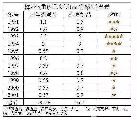 最新梅花五角币种行情一览表