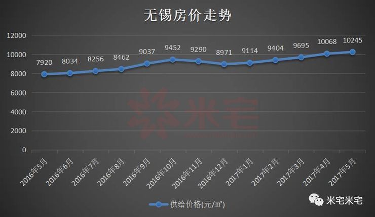 无锡楼市行情实时播报：最新房价走势解析