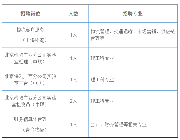 【中海物流】火热招募中！最新职位大集合，诚邀精英加盟！