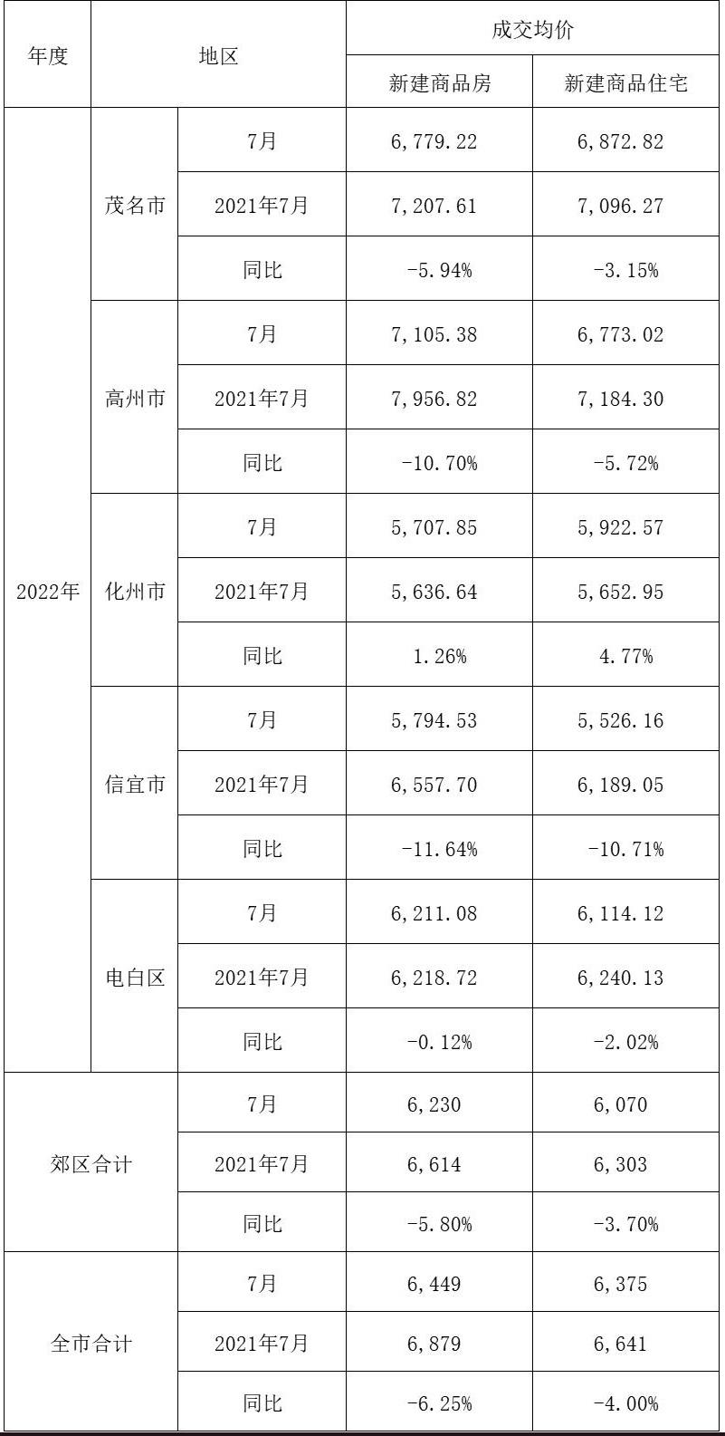 化州市区最新住宅项目平均价格大盘点