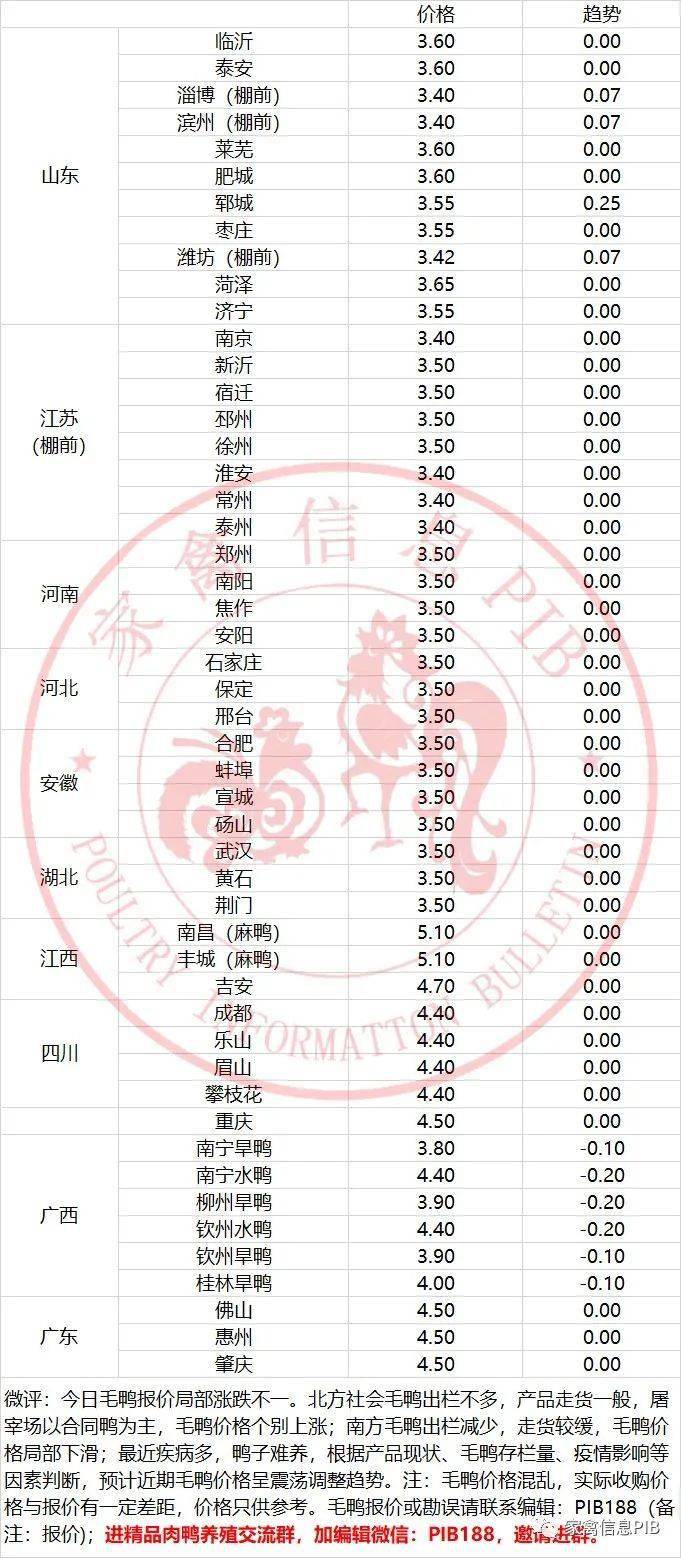 今日广东毛鸭市场价格动态一览