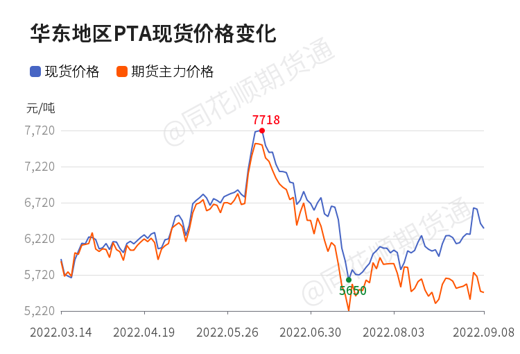 今日PTA现货市场最新报价动态揭晓